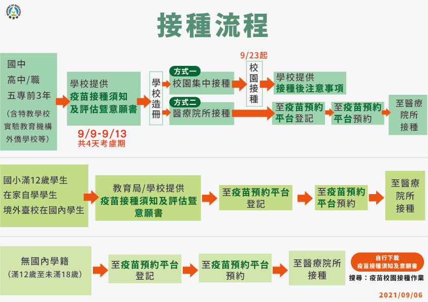 接種流程