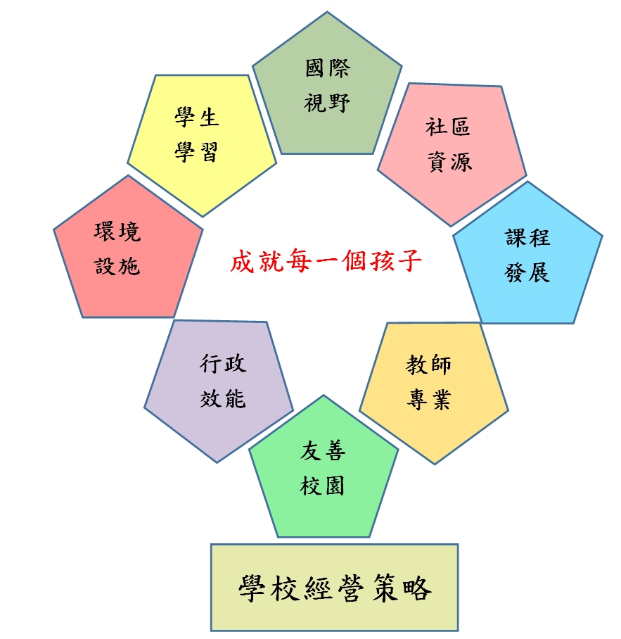 校長學校經營策略